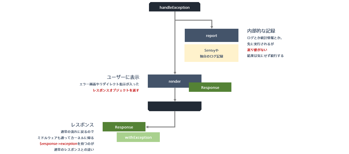 エラー画面やAPIエラーから独自エラーまで！ フローチャートでちゃんと理解するLaravelの例外処理とケーススタディ #PHP - Qiita