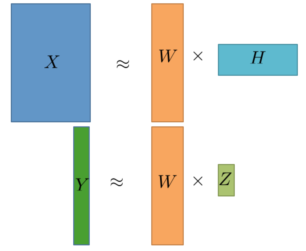 Collective Matrix Factorization - 自然言語データのエレガント