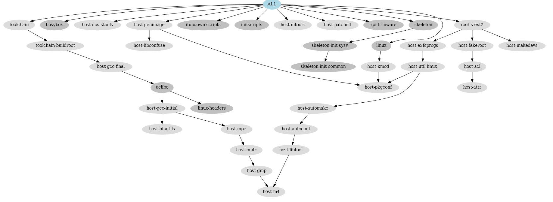 Buildrootで作成したLinuxシステムイメージの状況を可視化する #buildroot - Qiita