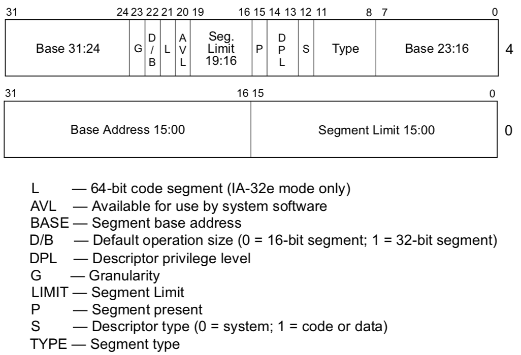 xv6実装の詳解(boot処理編: segmentationとpagingを中心に) #OS