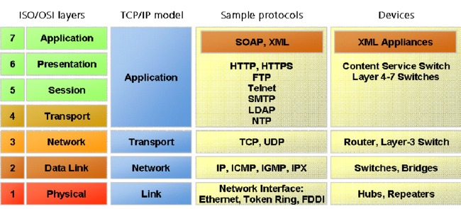 Firewall Firewall Osi Layer