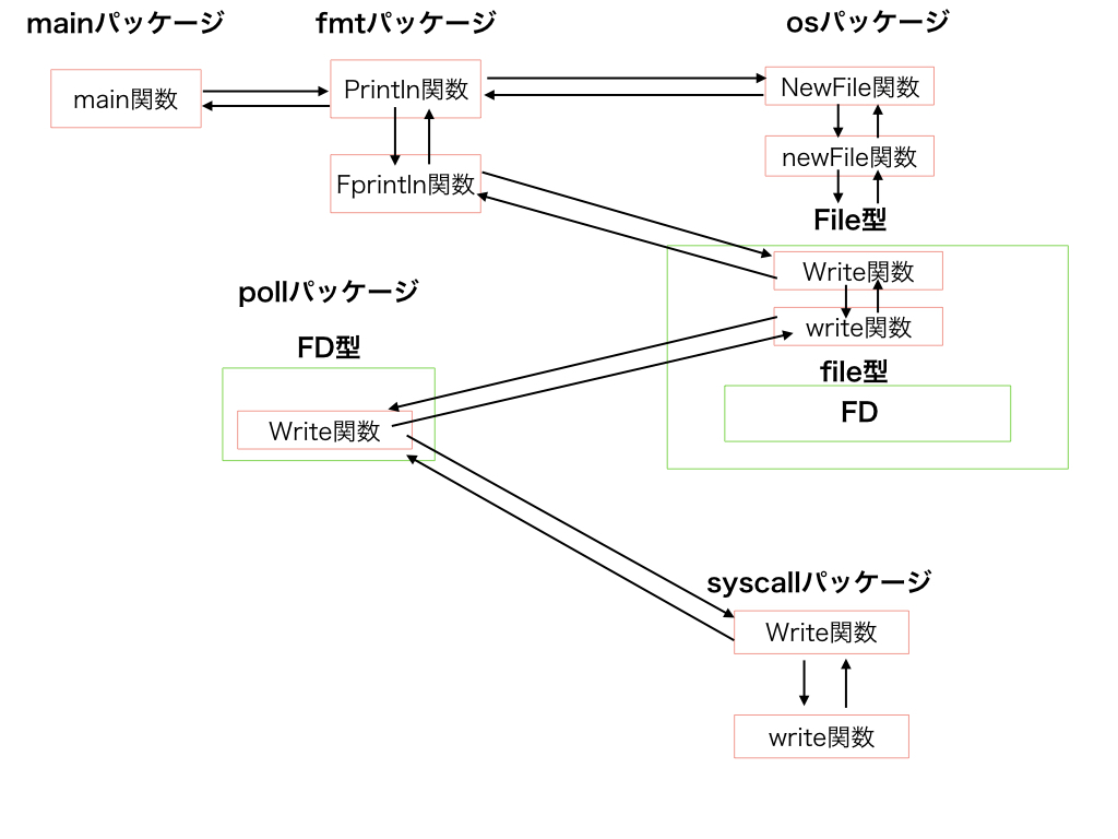 [golang]fmt.Printlnのコードをシステムコールまで読んでみた。 Go Qiita