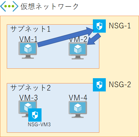 Azure Network Security Group(NSG)についておさらい #Azure - Qiita