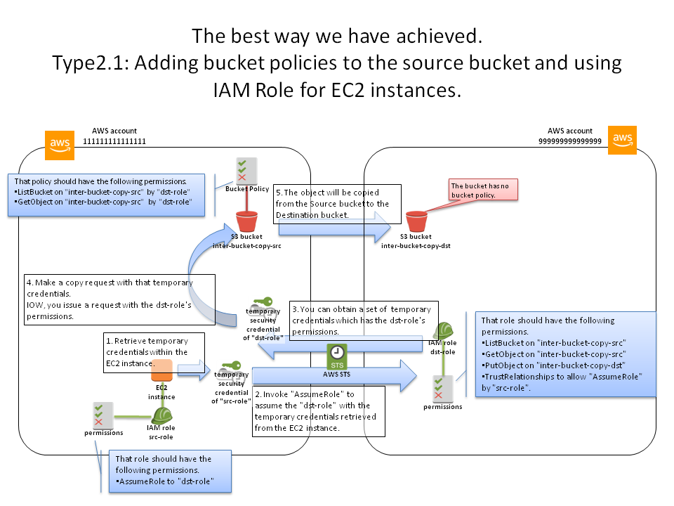【AWS】AWSアカウントをまたいでS3 Bucket間コピーする（実践編）【クロスアカウント】 IAM Qiita