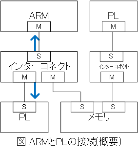 インターフェース　組み込みクロス開発環境構築テクニック インターフェースボード | 玄人志向