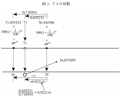 71の対数.png