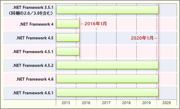 OS・IE・Office、CPU、.NET Frameworkのサポート期間