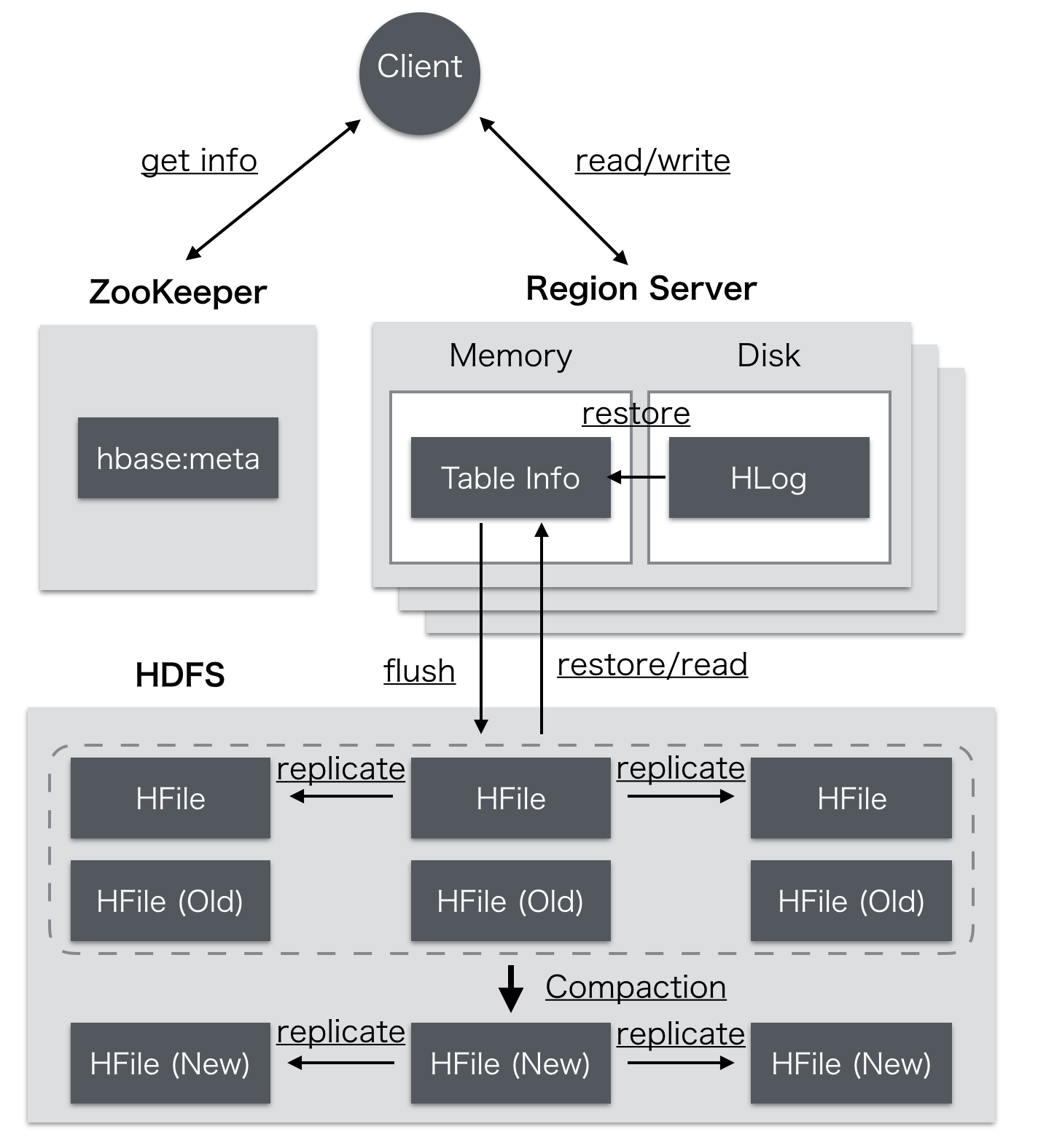 ファイルシステムは、KVSなのか？（HBase VS CassandraからわかるKVSの仕組み） #Database - Qiita