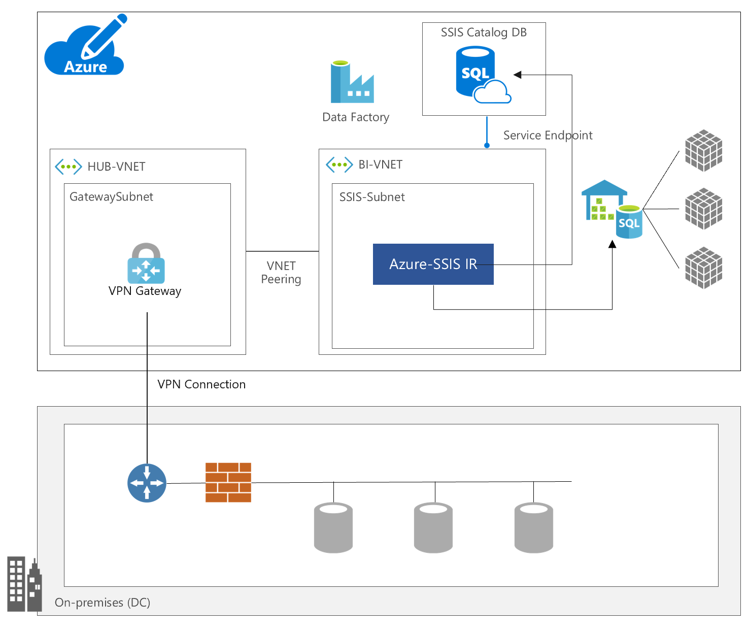 Azure Data FactoryのSSIS IRのVNet配置とオンプレ接続 #SQLServer - Qiita