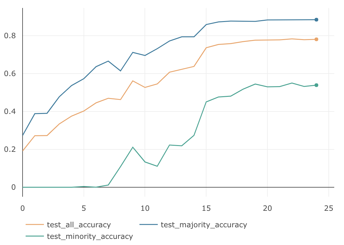 FocalLossの学習結果