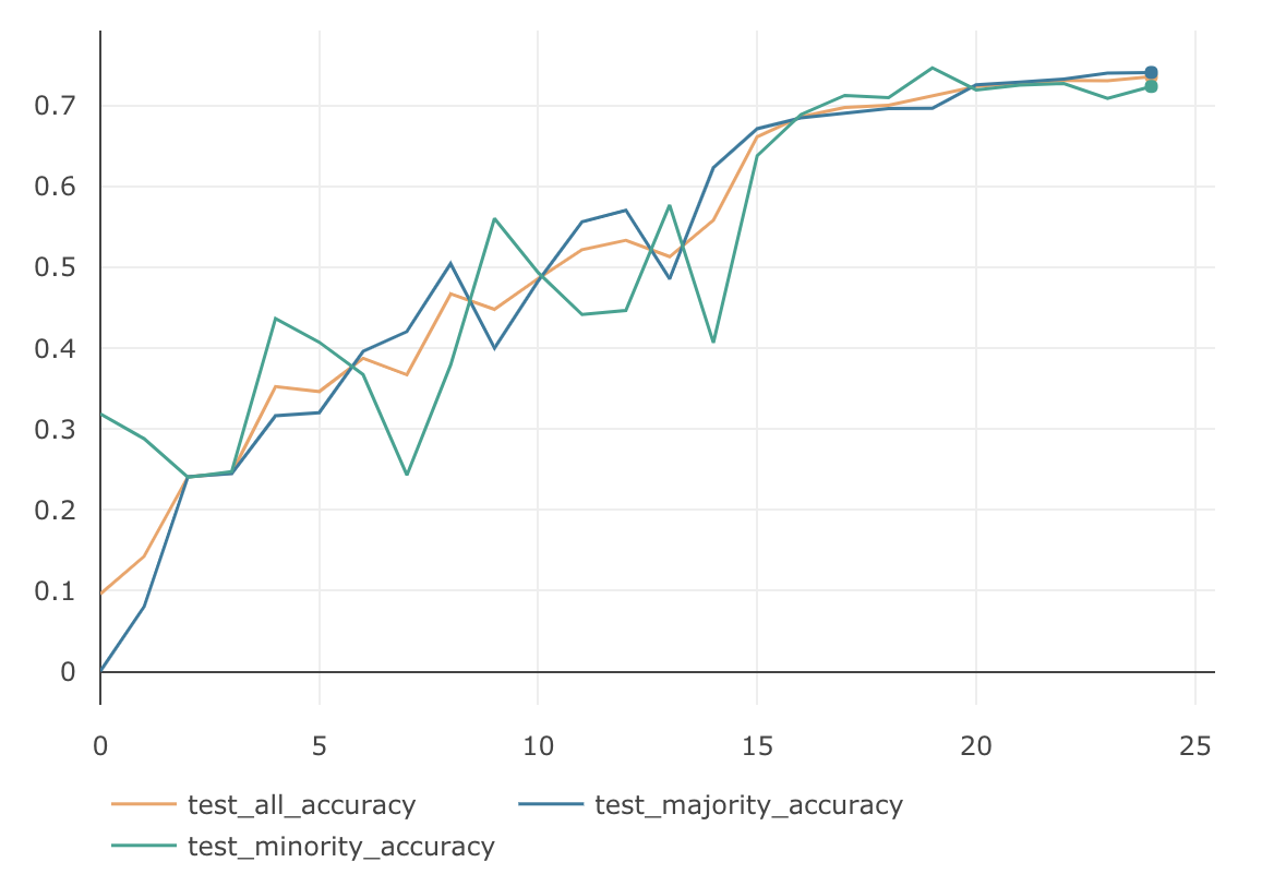 クラス数の逆数でバランシングの学習結果