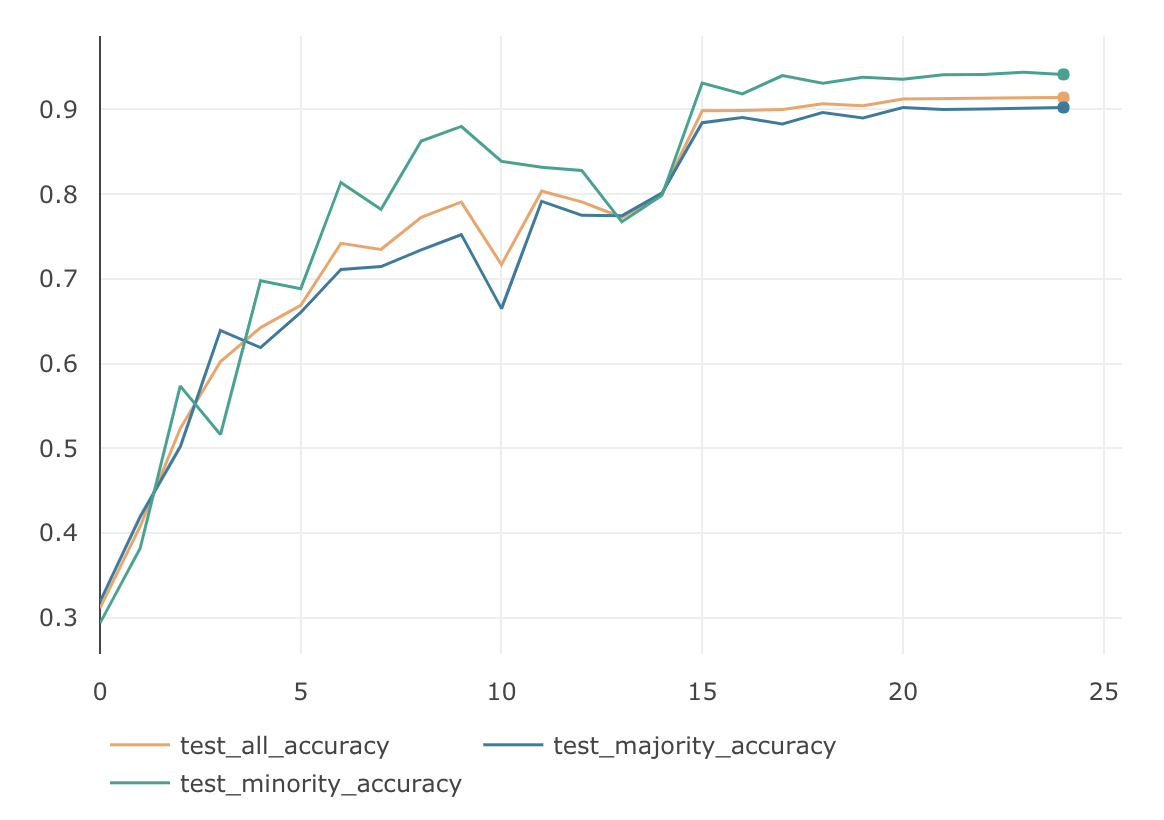 均衡データの学習結果