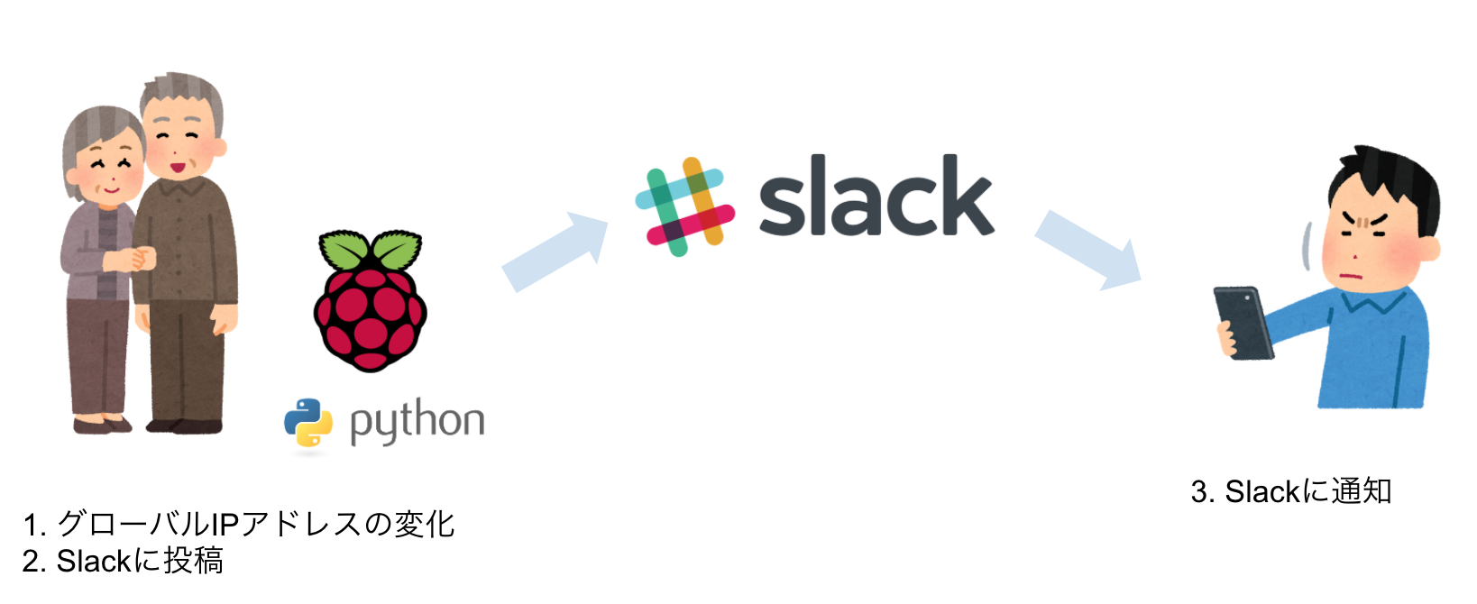 SlackとRaspberry PiでグローバルIPアドレスの変更を通知 #Python - Qiita