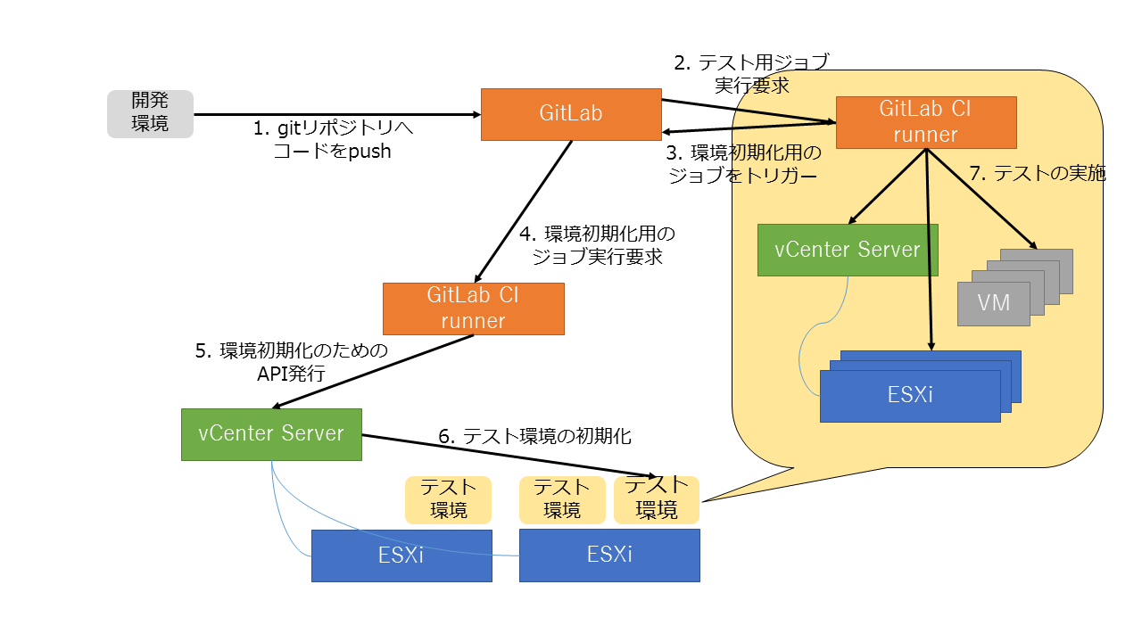 GitLab_CI連携