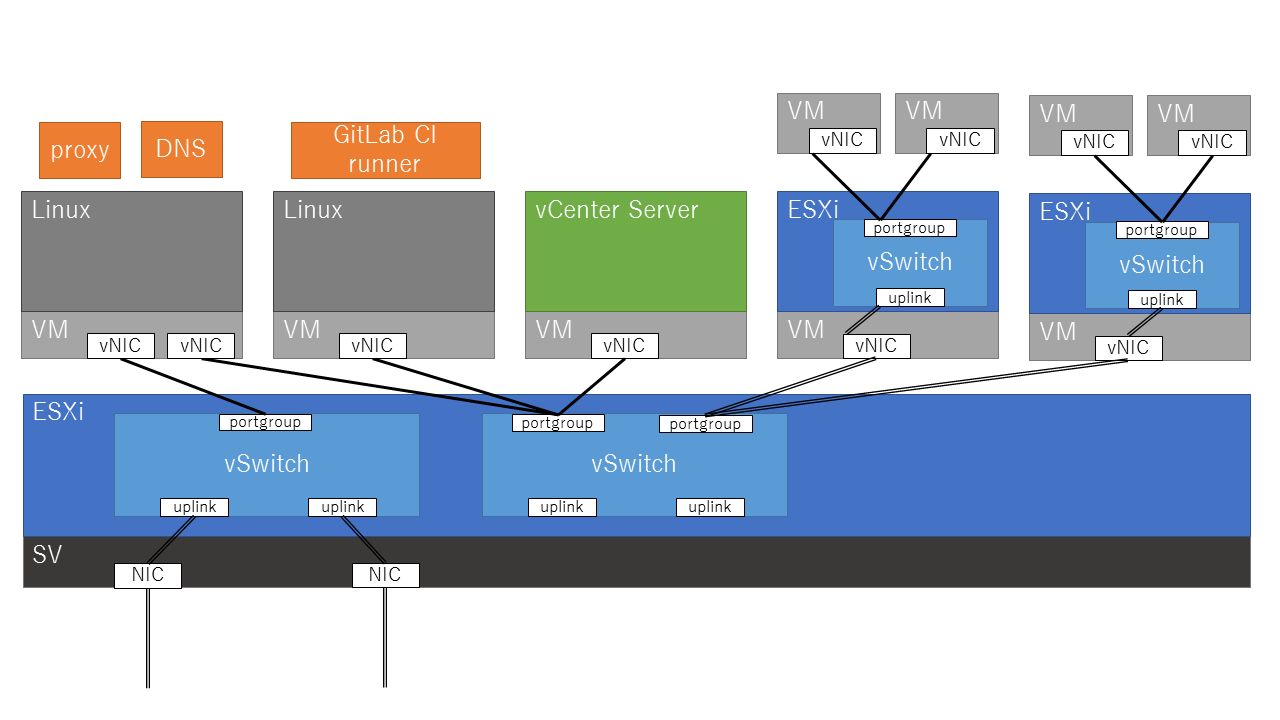 ネットワーク分離