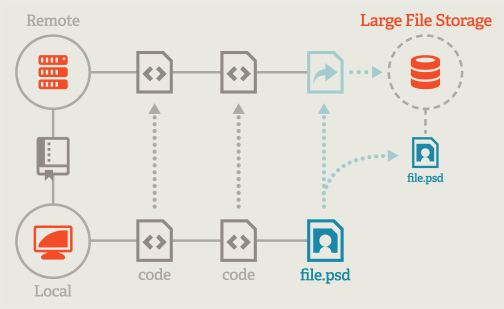 Unity のプロジェクトで Git LFS を初めて使った所感 #GitLFS - Qiita