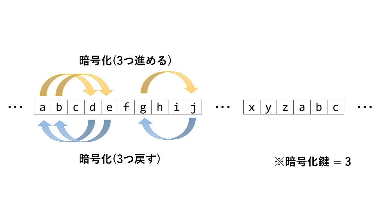共通鍵暗号方式の歴史を紐解く #暗号 - Qiita