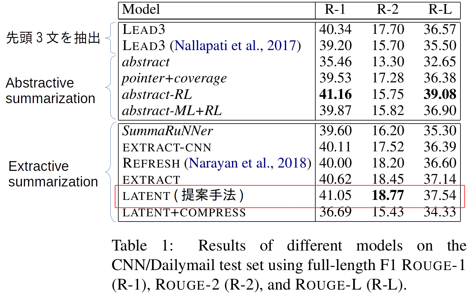 論文紹介: Neural Latent Extractive Document Summarization #DeepLearning - Qiita