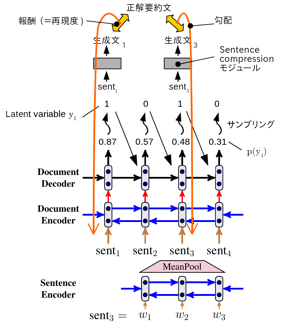 論文紹介: Neural Latent Extractive Document Summarization #DeepLearning - Qiita