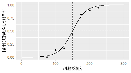 心理物理学入門 - It is fine