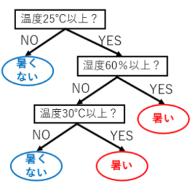 【引渡者決定】木の玉 決定木とは】機械学習がどう分類しているのか可視化してみた | 株式