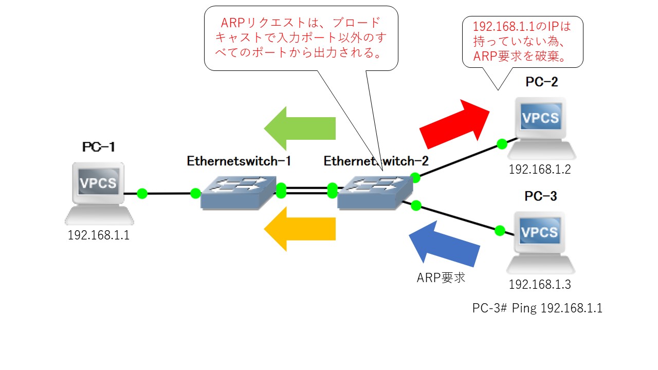 ブロードキャストストームを起こしてみた。 Network Qiita