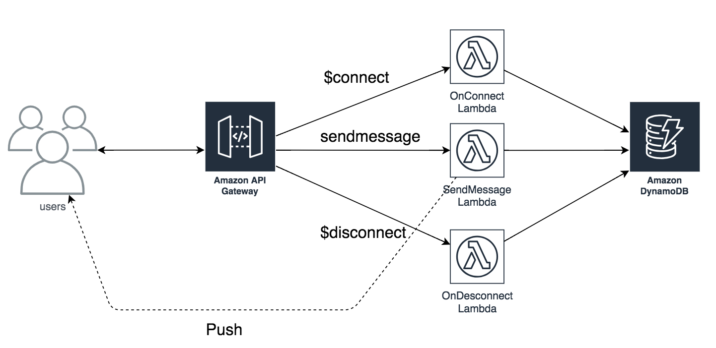 APIGatewayでSocketが利用可能になったのでチャットAPIを構築してみた AWS Qiita