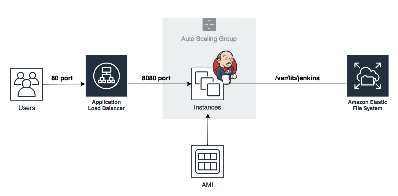 Aws上でjenkinsを激安運用しよう Qiita