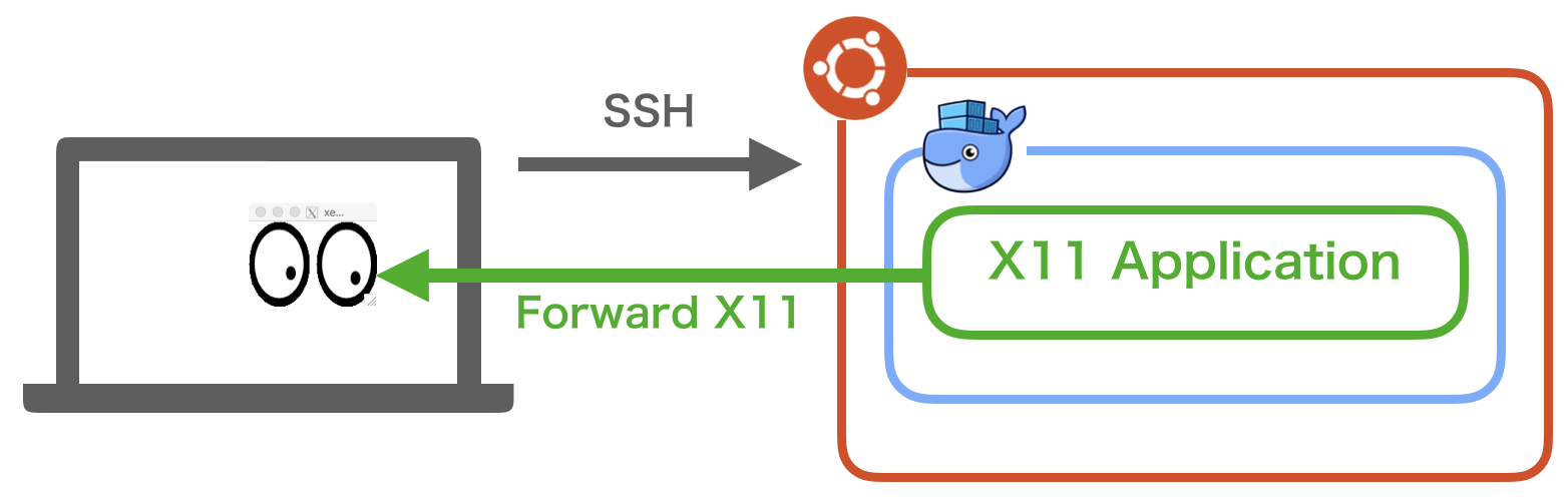 Docker コンテナ上で動く X11 アプリケーションのウィンドウをディスプレイに表示させる #Linux - Qiita