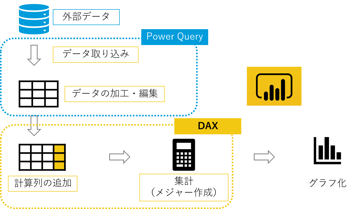 Foto zu 【PowerBIメモ】DAX事始め ～計算列とメジャーを理解する～ #PowerBI - Qiita 