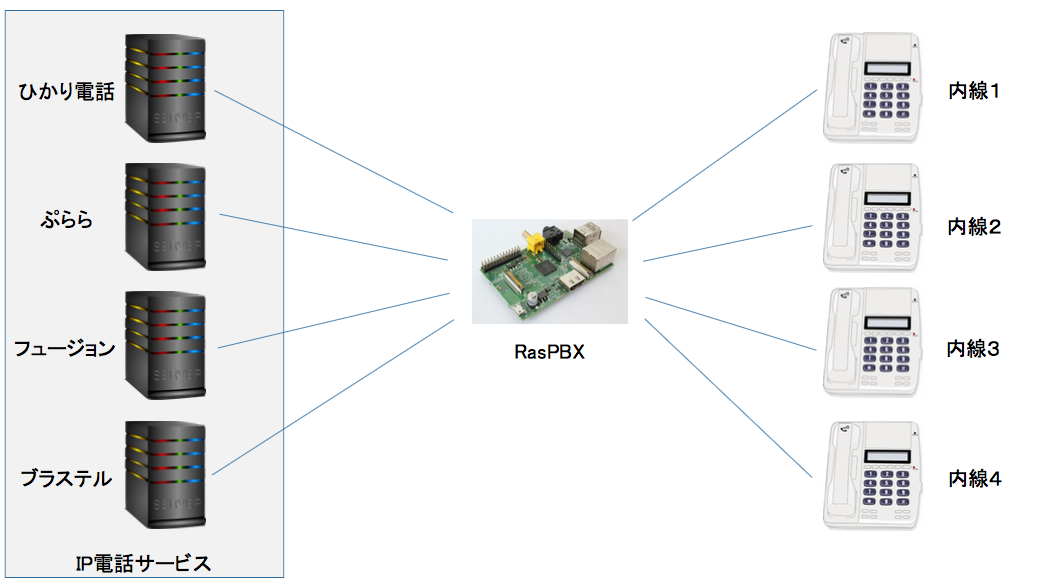 RasPBXの導入（概要と準備） #RaspberryPi - Qiita