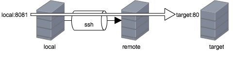 ssh_localforwarding.png