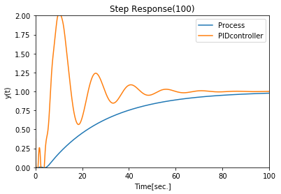 python-control を用いたfeedback制御の基礎 #Python - Qiita