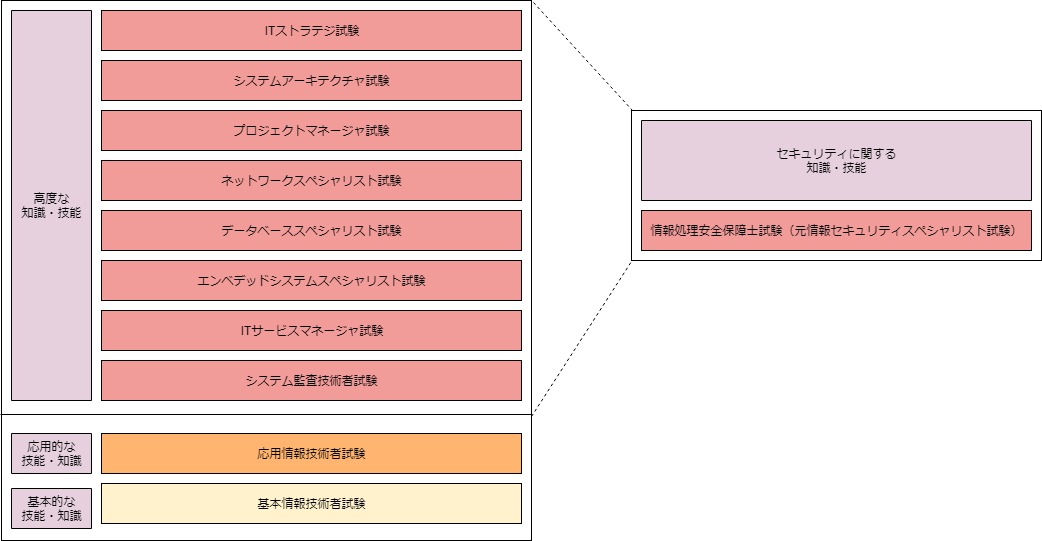 情報処理技術者試験の説明・役に立つかどうか 応用情報技術者試験 Qiita