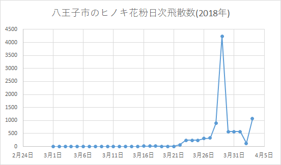 八王子市のヒノキ花粉日次飛散数2018