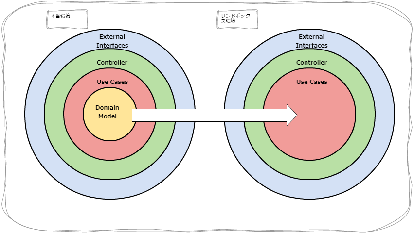 DDD + Clean Architecture で要件の複雑さに立ち向かった話 #アーキテクチャ - Qiita