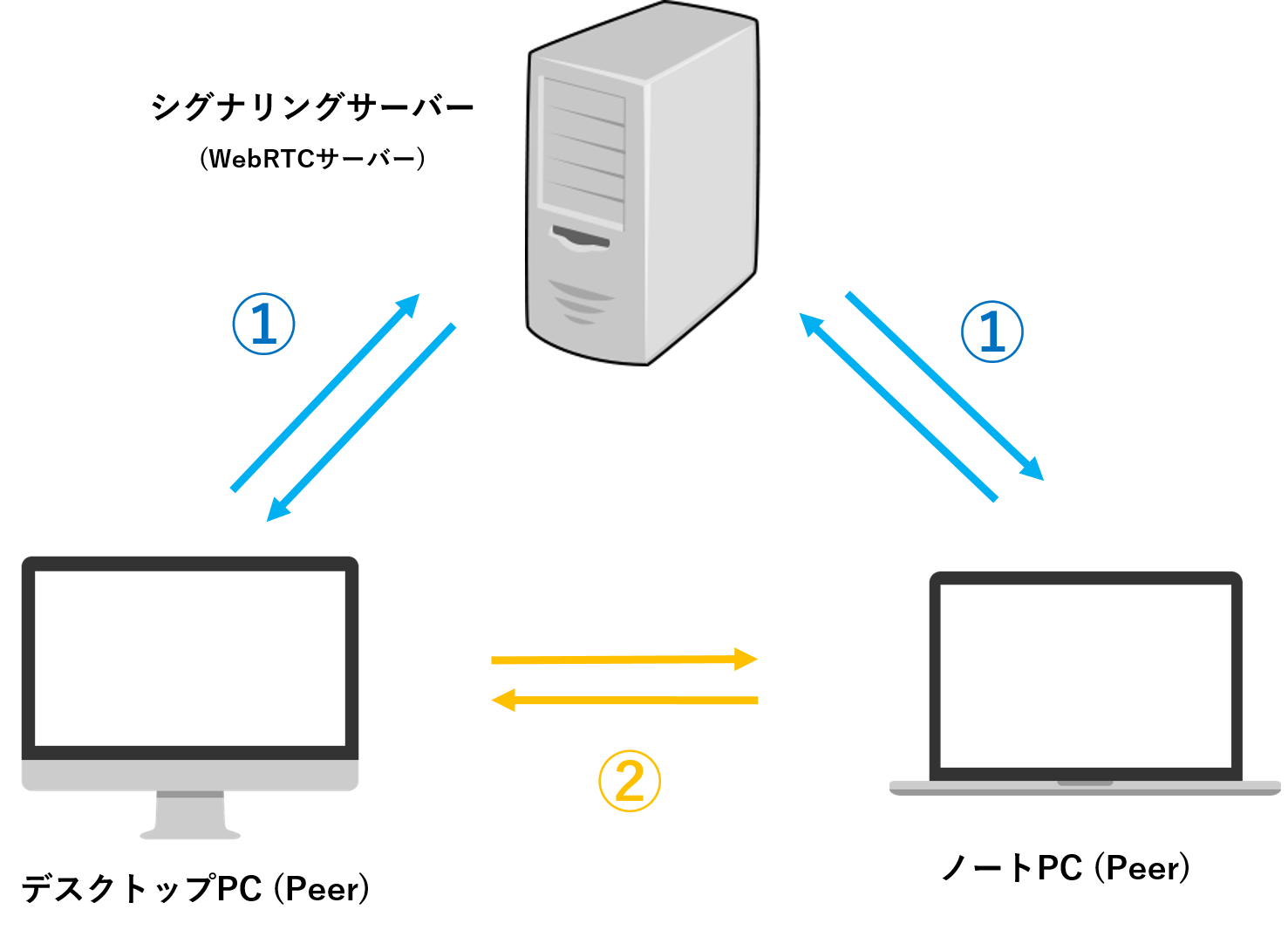 [ WebRTC 」の基礎 #PeerJS - Qiita