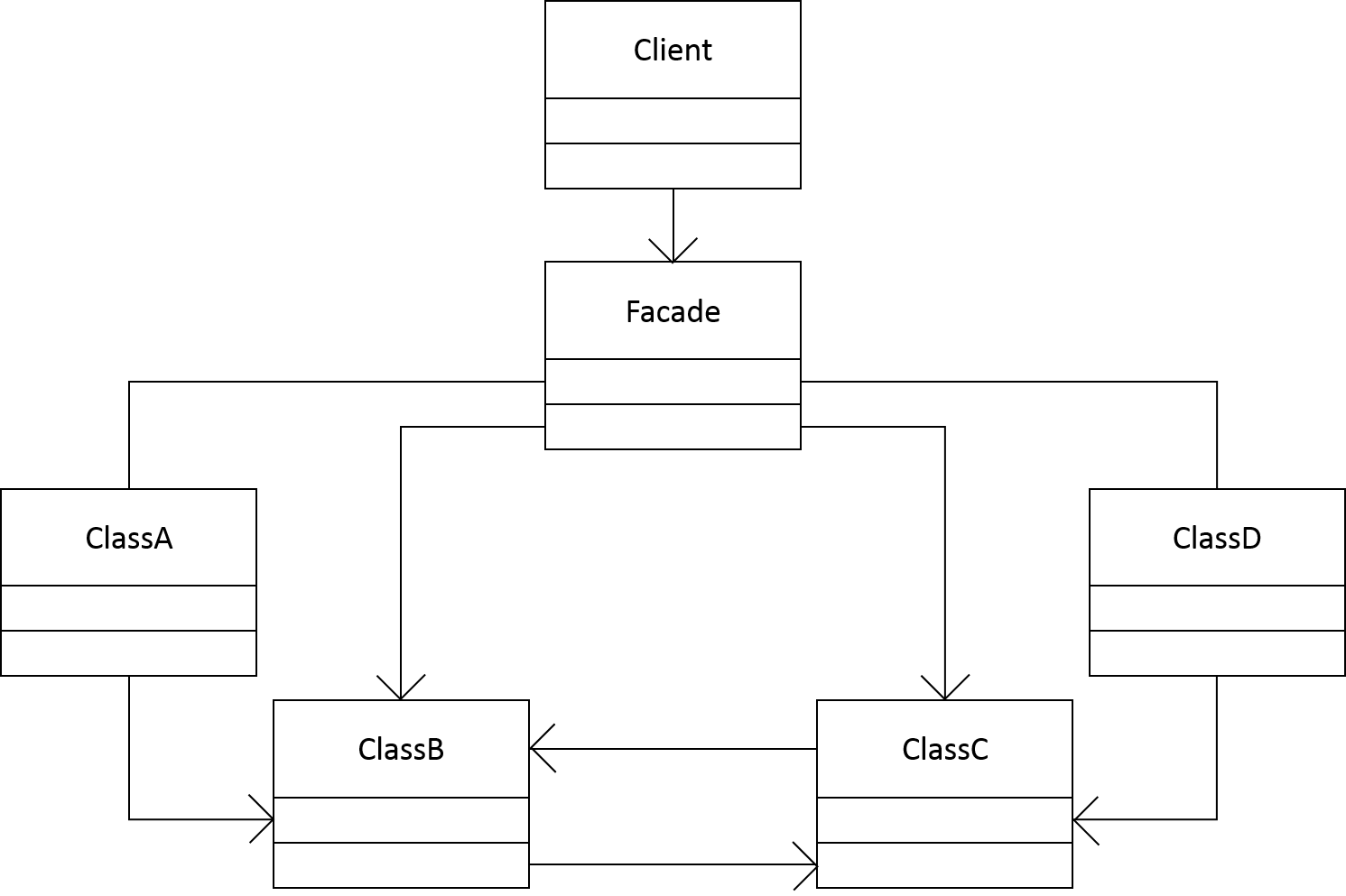 Facade Api デザインパターン勉強会 第十五回:Facadeパターン #デザインパターン - Qiita