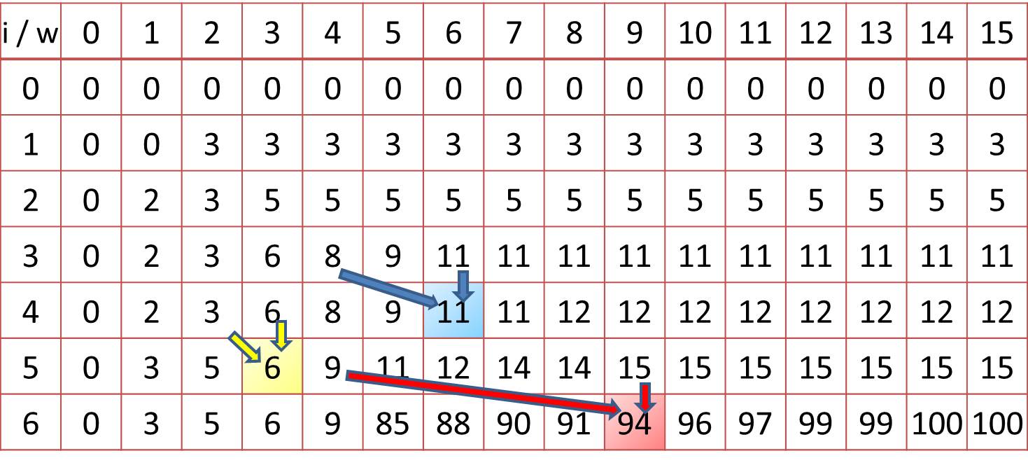 ナップサックDP遷移図