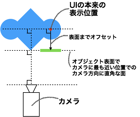 Unity 3d空間上に表示する距離 角度の影響を受けないui Qiita