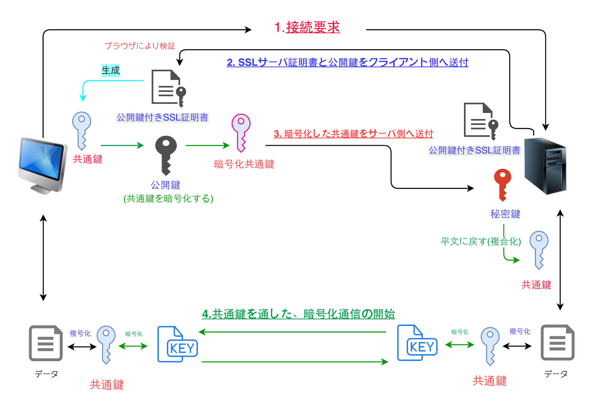 Webセキュリティ覚書 Https 編 初学者向け Qiita