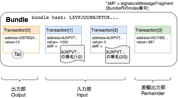 Iota 実践 Apiでウォレットを実装 受送金と残高計算 Qiita