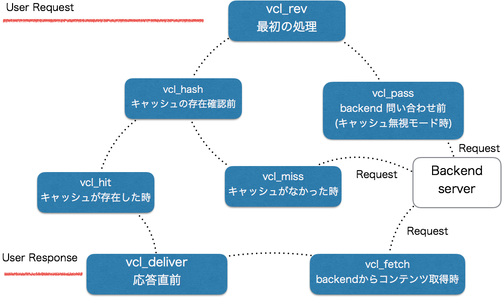 Varnish入門と仕組み Varnish Qiita