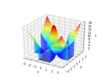 【Python】meshgridの値を書き換えるときにドハマりしたので解決方法を【備忘録】 #matplotlib - Qiita