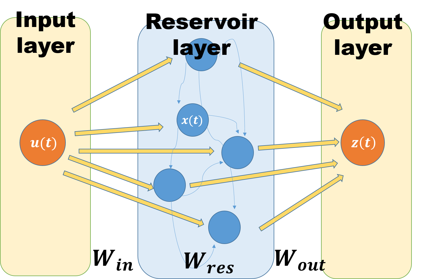 ゼロから作るReservoir Computing Python Qiita