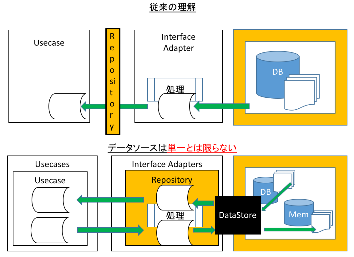 DataStoreとRepository