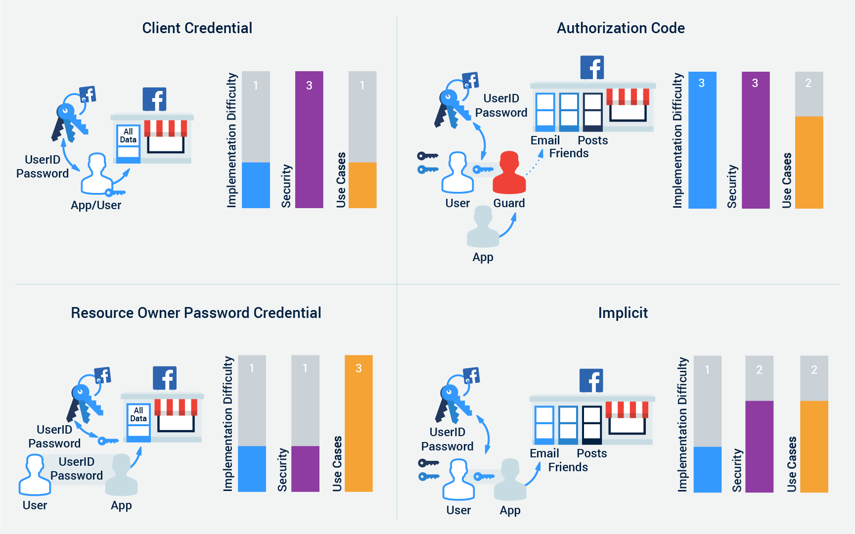 Oauth grant types. Oauth grant types