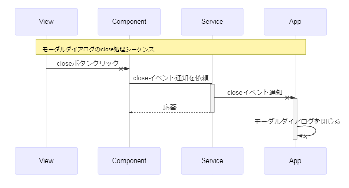 [Angular] ngComponentOutlet を使ってモーダルダイアログを実装する #Angular - Qiita