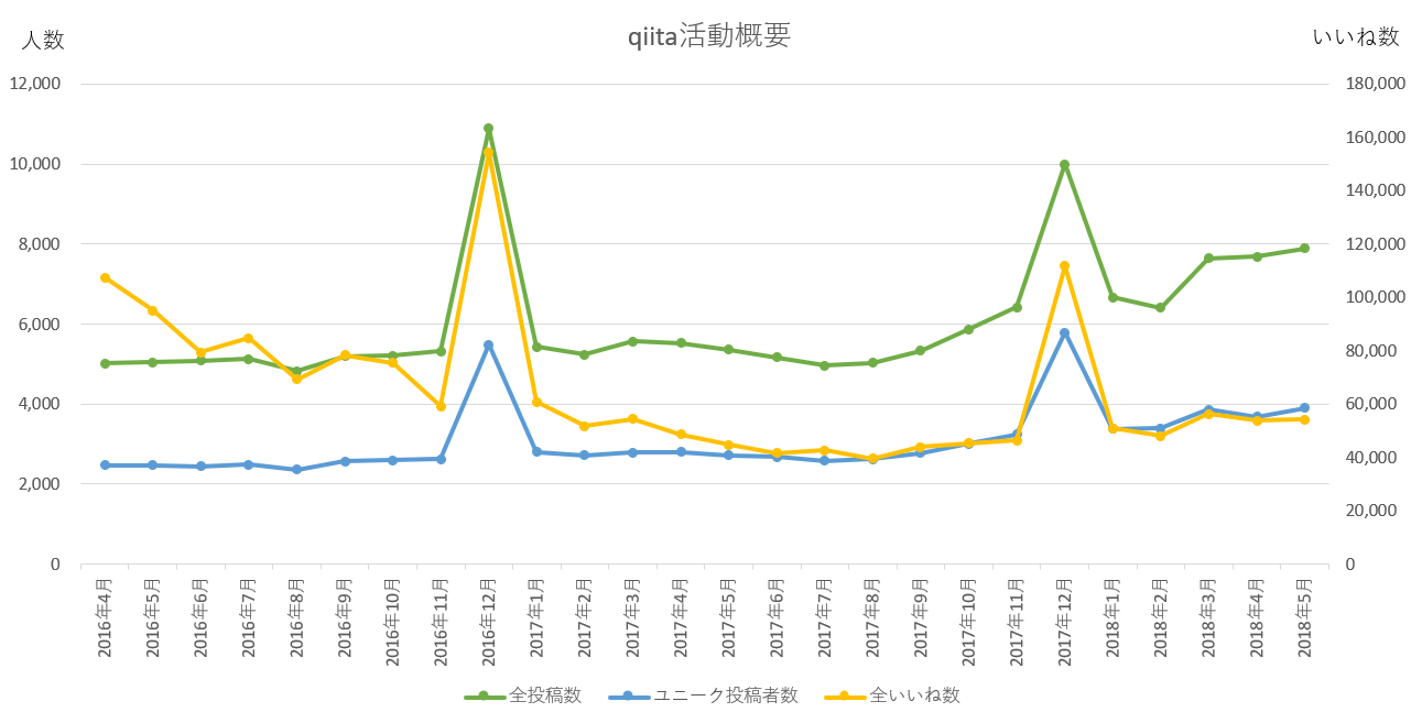 Qiita殿堂入り記事ランキングを作った物語 #Python - Qiita