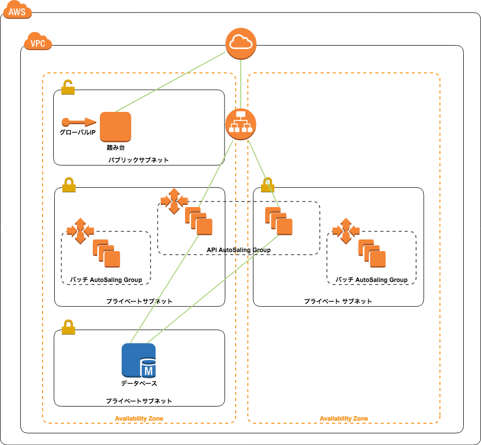 Aws ec2 peco ssh peco qiita